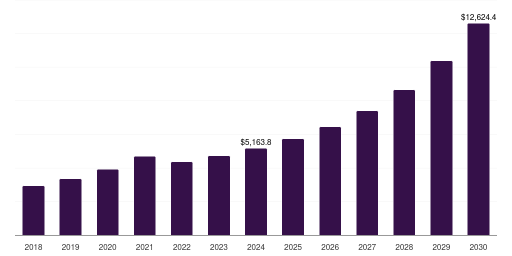 Japan transcritical co2 systems market, 2018-2030 (US$M)