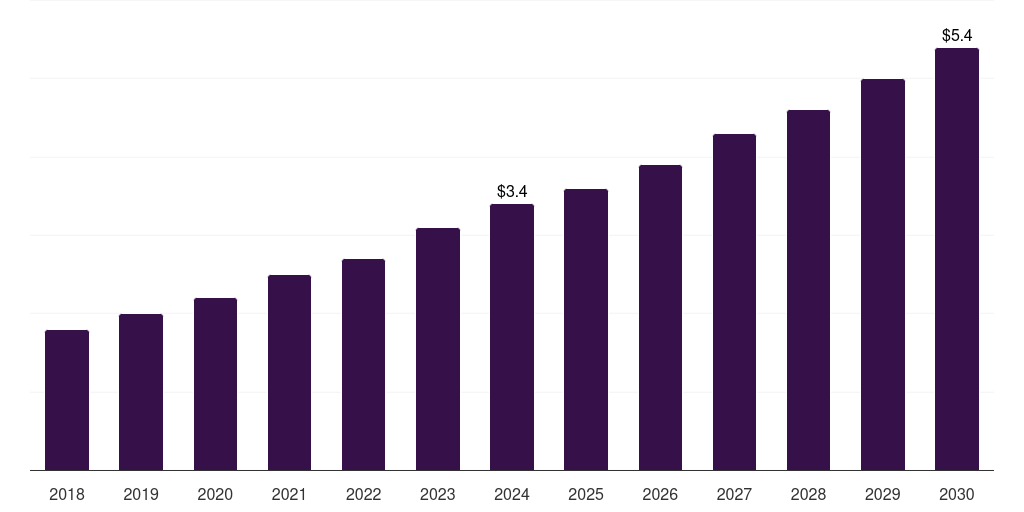 Japan veterinary 3d printing market, 2018-2030 (US$M)