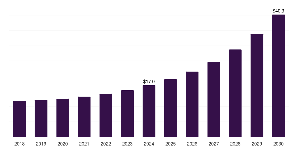 Japan veterinary digital pathology market, 2018-2030 (US$M)