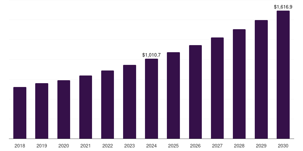 Japan women's health diagnostics market, 2018-2030 (US$M)