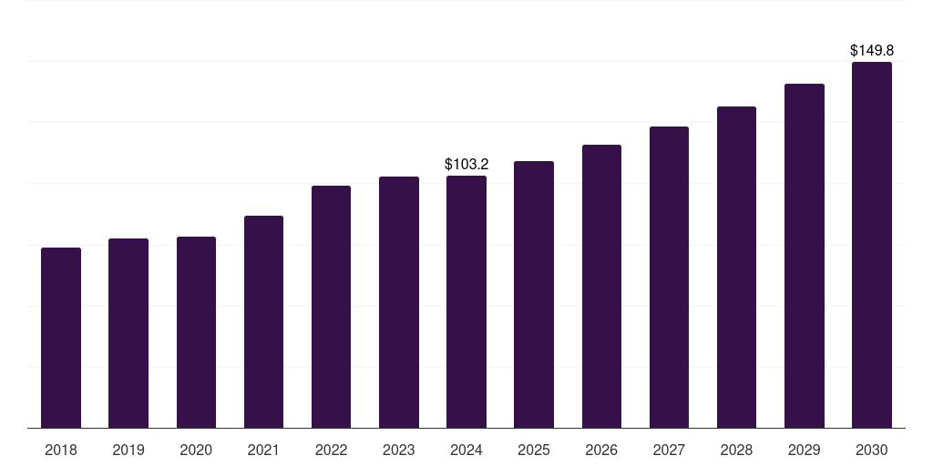 Japan wrapping machine market, 2018-2030 (US$M)