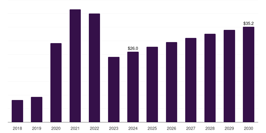 Jordan molecular diagnostics market, 2018-2030 (US$M)