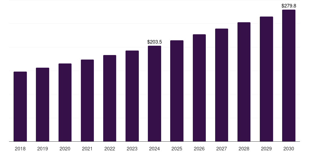 Kazakhstan water treatment chemicals market, 2018-2030 (US$M)
