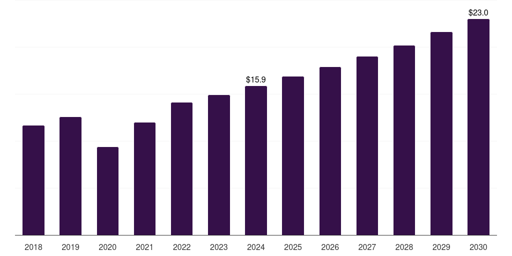 Kuwait absorbable sutures market, 2018-2030 (US$M)