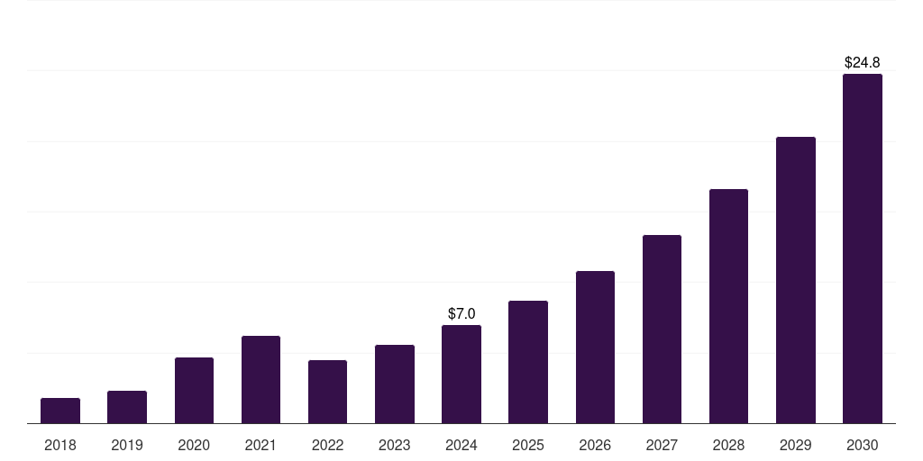 Kuwait actigraphy device market, 2018-2030 (US$M)