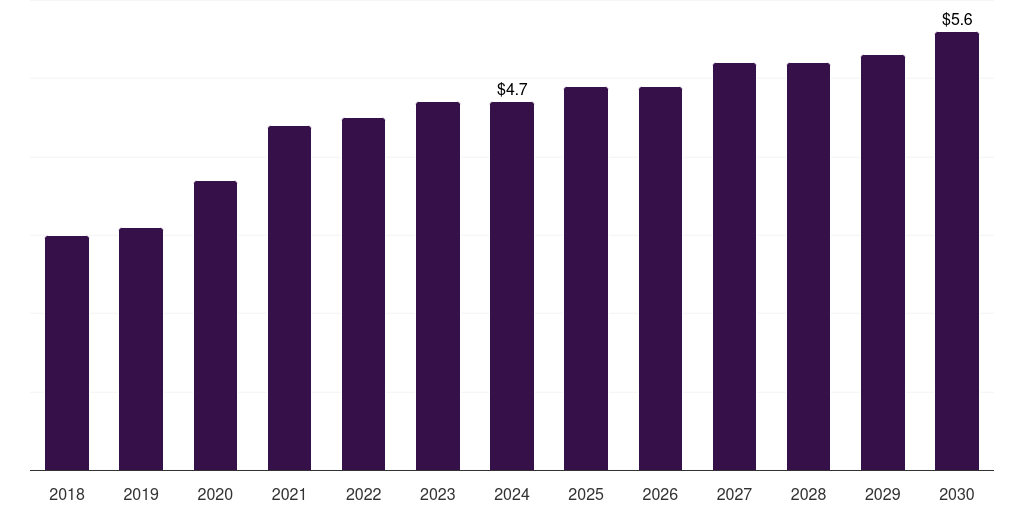 Kuwait analytical chemistry sample preparation market, 2018-2030 (US$M)