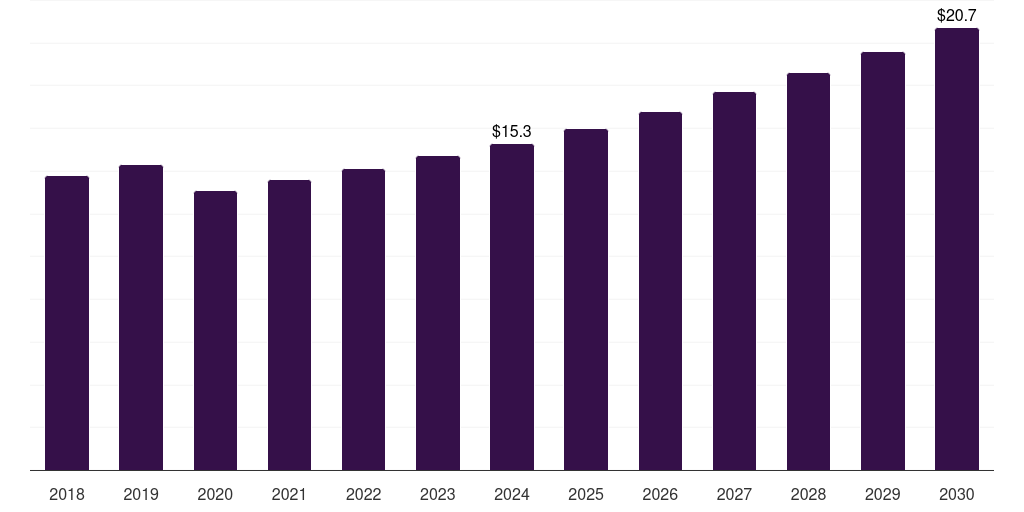 Kuwait angiography equipment market, 2018-2030 (US$M)