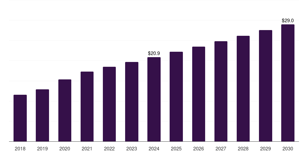 Kuwait apoptosis assay market, 2018-2030 (US$M)