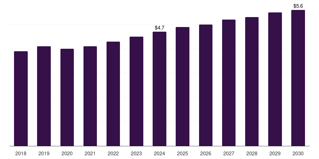 Kuwait bifurcation lesions market, 2018-2030 (US$M)