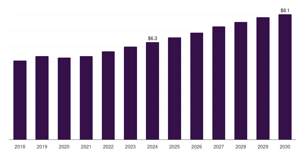 Kuwait biological safety testing services market, 2018-2030 (US$M)