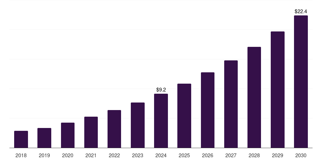 Kuwait bioprocess bags market, 2018-2030 (US$M)