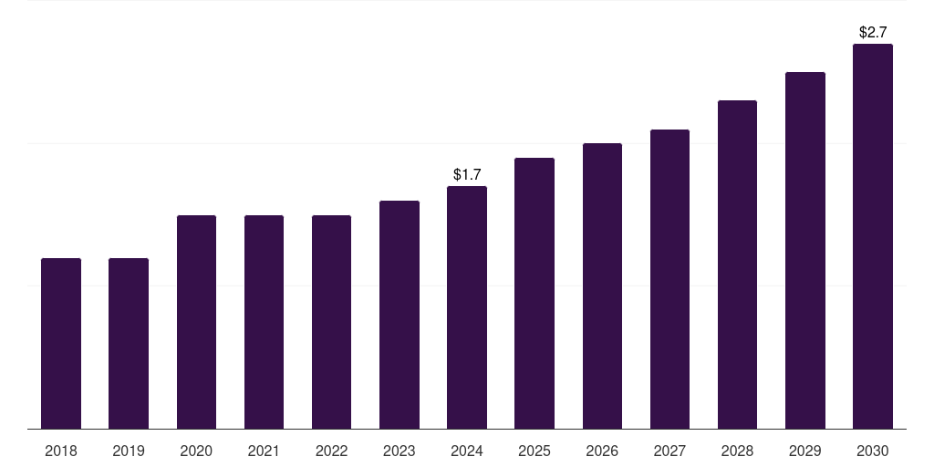 Kuwait blood warmer market, 2018-2030 (US$M)