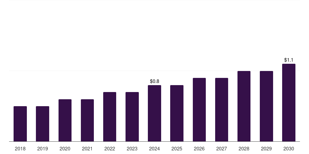 Kuwait bone densitometers market, 2018-2030 (US$M)