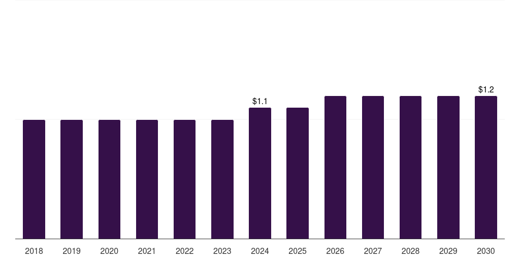 Kuwait bone punches market, 2018-2030 (US$M)