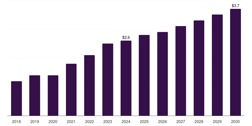 Kuwait bronchoscopes market, 2018-2030 (US$M)