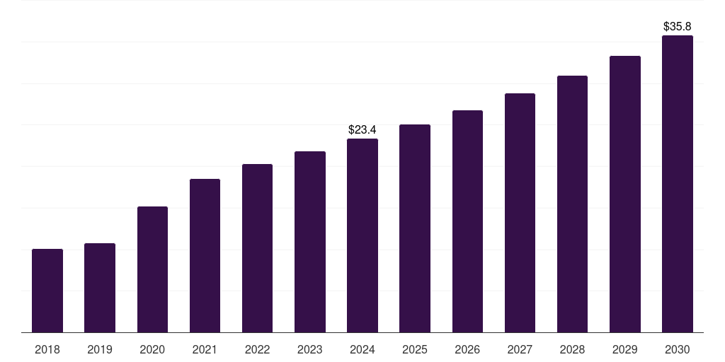 Kuwait cell counting market, 2018-2030 (US$M)