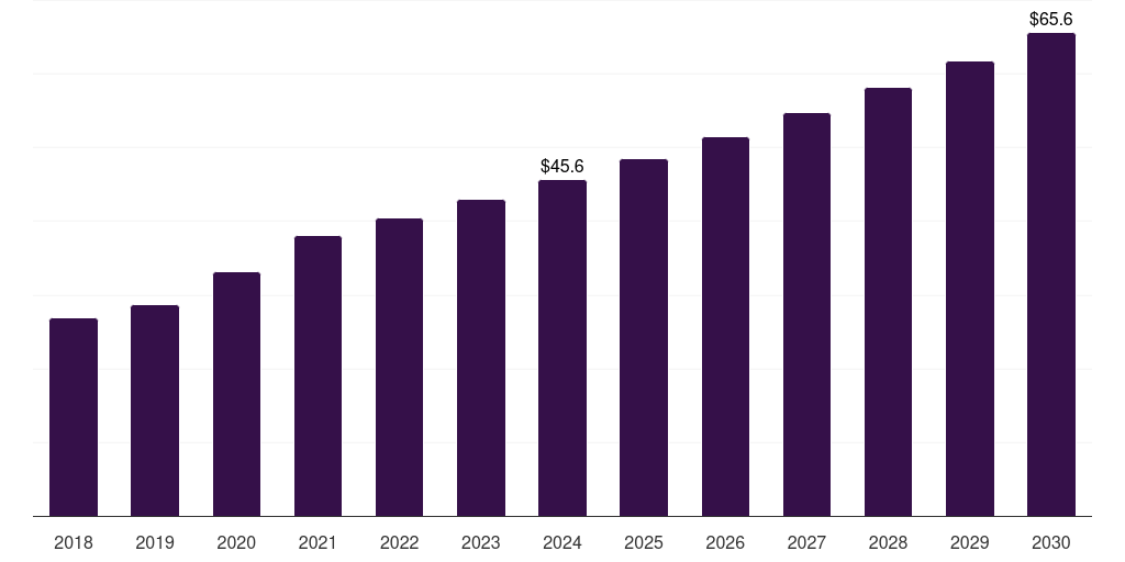 Kuwait cervical pillows market, 2018-2030 (US$M)