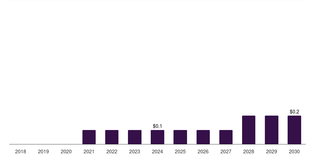 Kuwait circrna synthesis market, 2018-2030 (US$M)