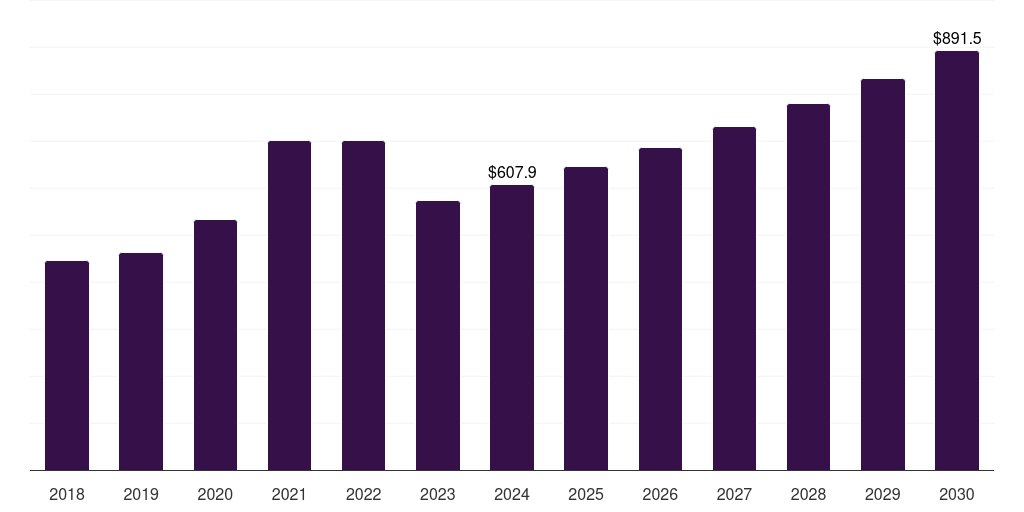 Kuwait clinical diagnostics market, 2018-2030 (US$M)