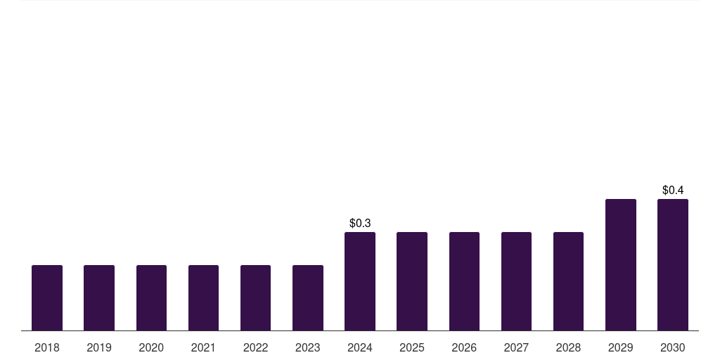 Kuwait companion animal postoperative pain management therapeutics market, 2018-2030 (US$M)