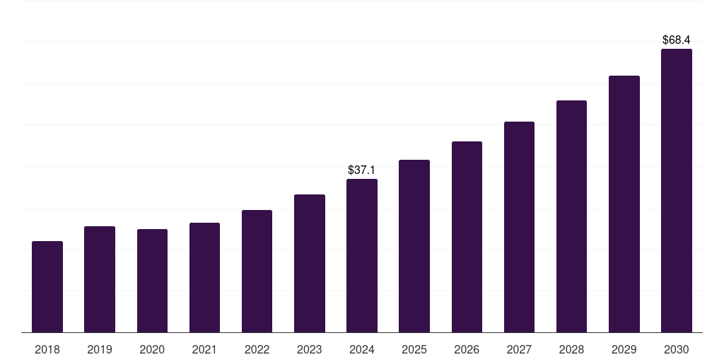 Kuwait comprehensive metabolic panel testing market, 2018-2030 (US$M)