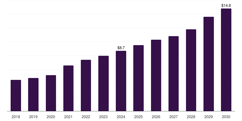 Kuwait continuous renal replacement therapy market, 2018-2030 (US$M)