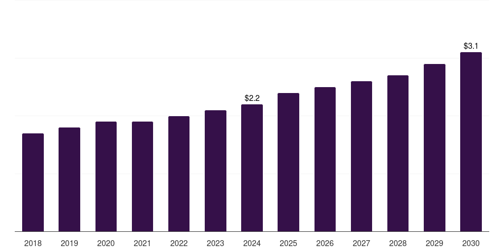 Kuwait dental sterilization market, 2018-2030 (US$M)