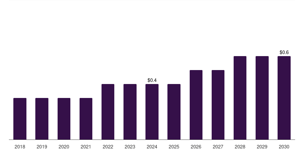 Kuwait digital stethoscope market, 2018-2030 (US$M)