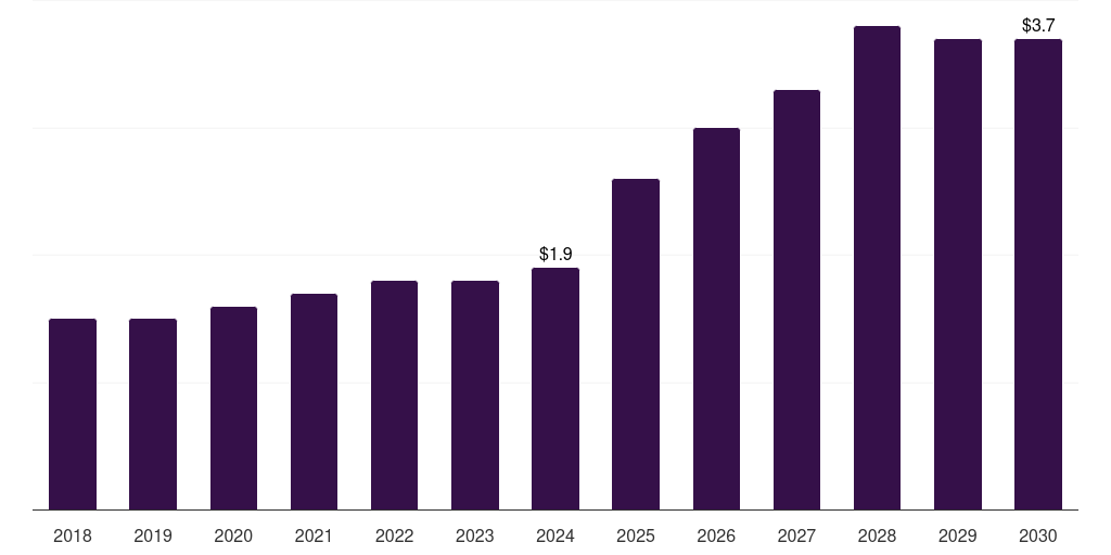 Kuwait dog training equipment market, 2018-2030 (US$M)