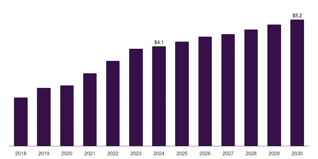 Kuwait duodenoscopes market, 2018-2030 (US$M)