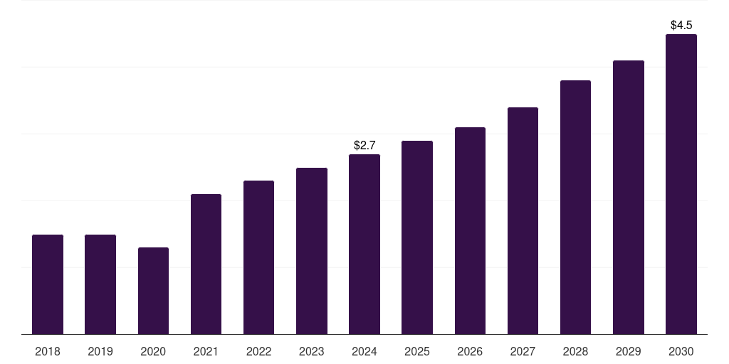 Kuwait energy based hair removal devices market, 2018-2030 (US$M)