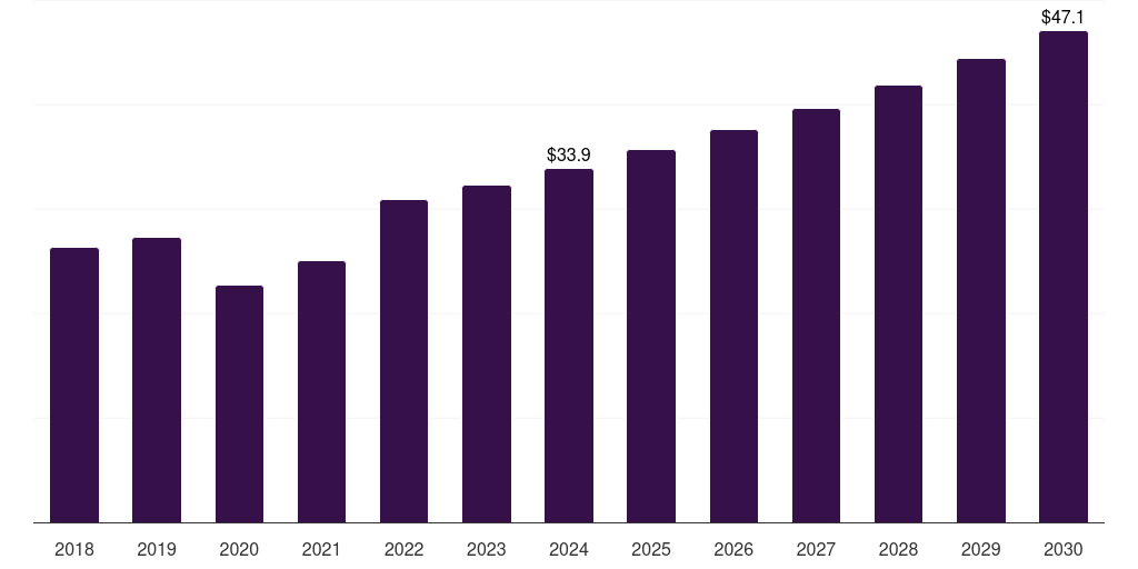 Kuwait eye examination equipment market, 2018-2030 (US$M)