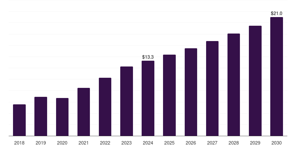 Kuwait eyelid surgery market, 2018-2030 (US$M)