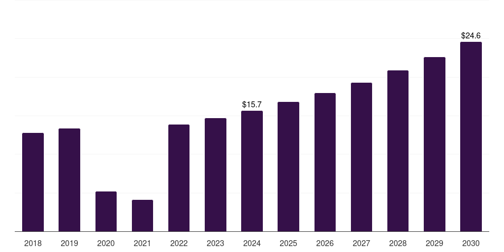 Kuwait fecal calprotectin testing market, 2018-2030 (US$M)
