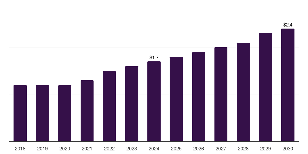 Kuwait fluorescein angiography market, 2018-2030 (US$M)