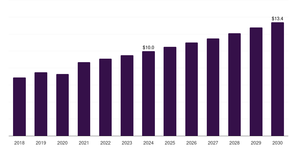 Kuwait foley catheter market, 2018-2030 (US$M)