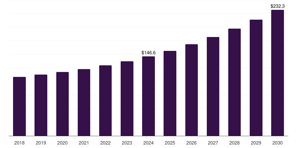Kuwait generic pharmaceuticals contract manufacturing market, 2018-2030 (US$M)