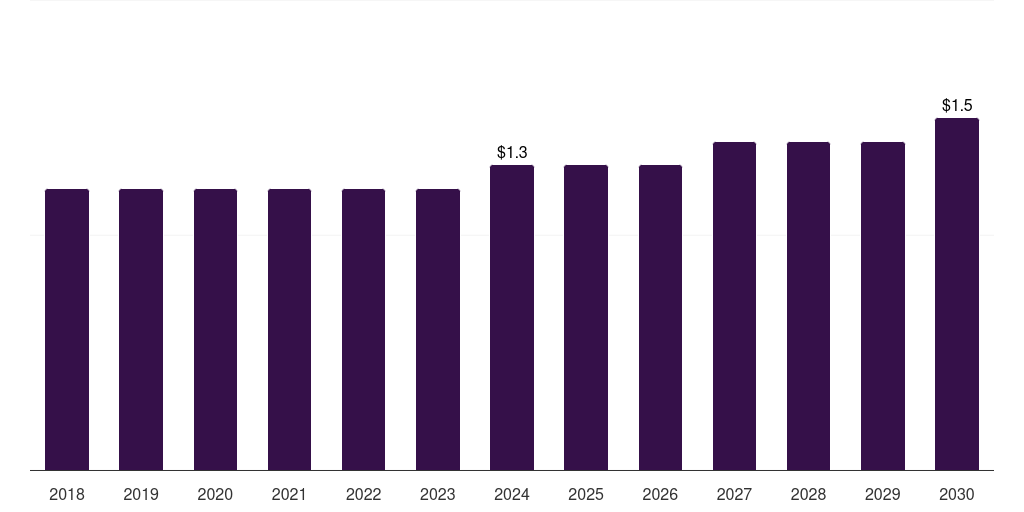 Kuwait guillain-barre syndrome diagnostics market, 2018-2030 (US$M)