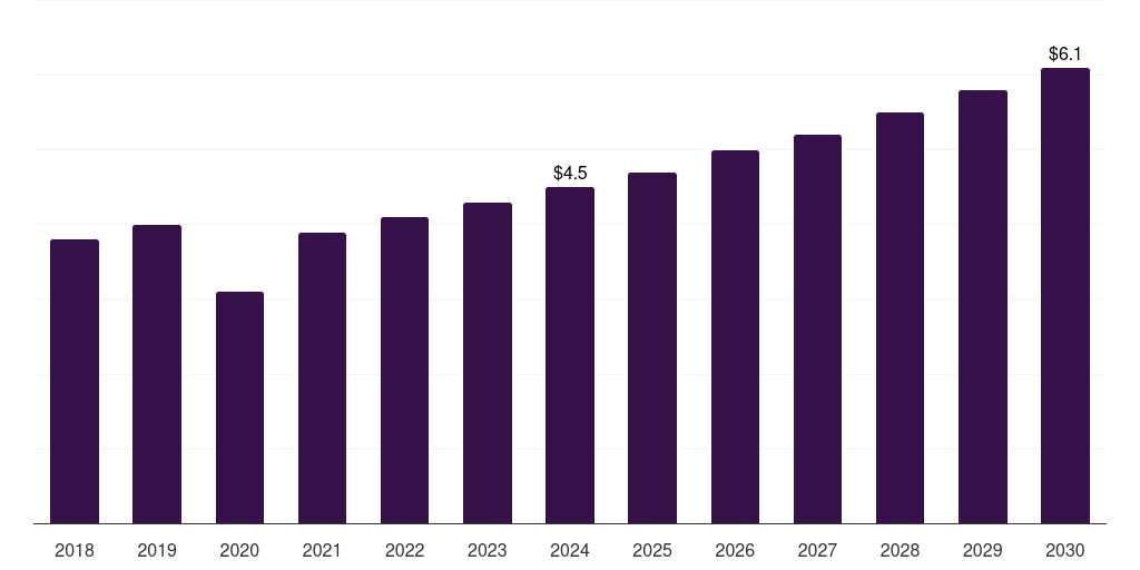 Kuwait gynecological chairs and tables market, 2018-2030 (US$M)