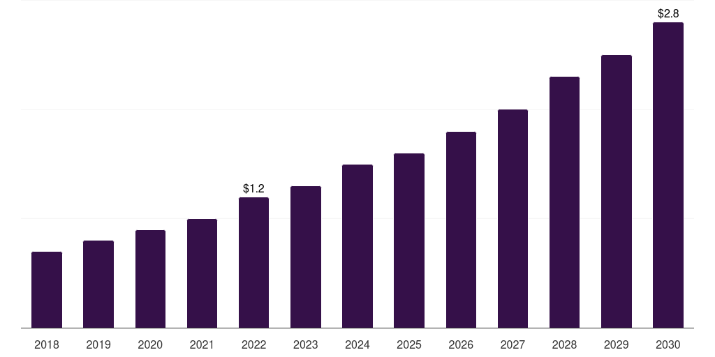 Kuwait healthcare data monetization solutions market, 2018-2030 (US$M)