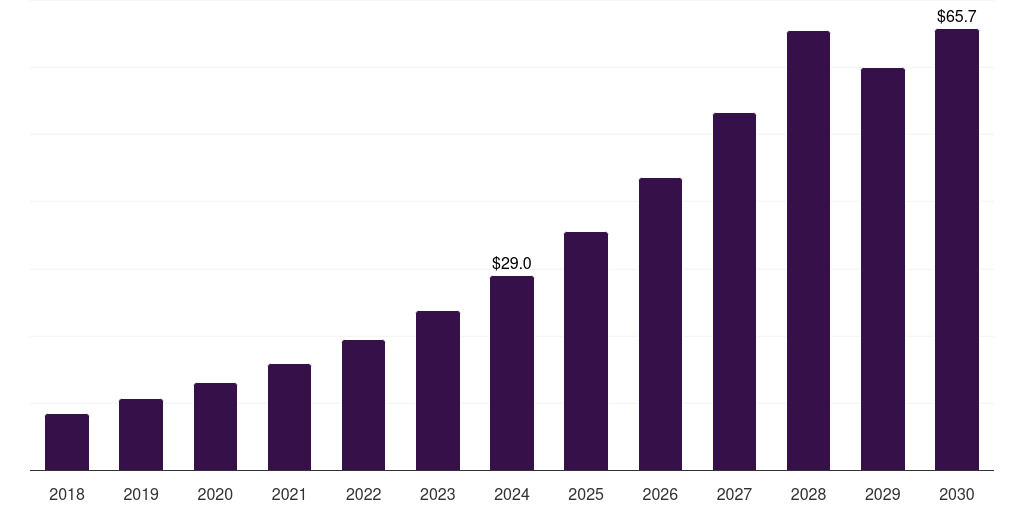 Kuwait healthcare software as a service market, 2018-2030 (US$M)