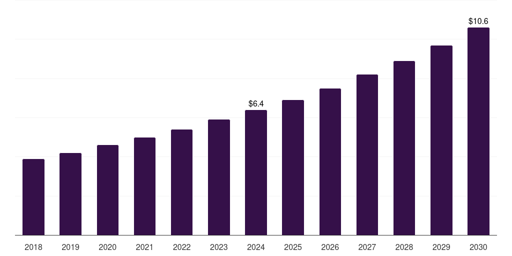 Kuwait healthcare visual inspection services market, 2018-2030 (US$M)