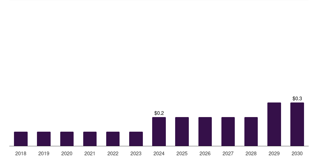 Kuwait heart failure poc & loc devices market, 2018-2030 (US$M)