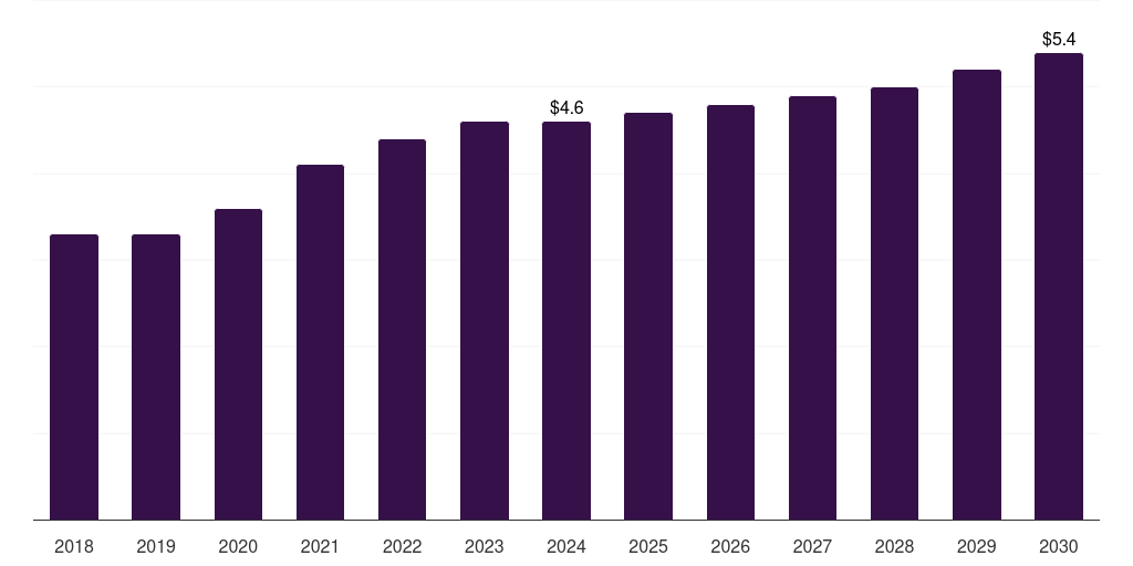 Kuwait hemostasis diagnostics market, 2018-2030 (US$M)