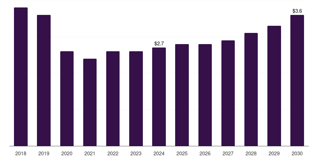 Kuwait herceptin market, 2018-2030 (US$M)