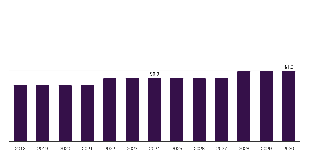 Kuwait high resolution melting analysis market, 2018-2030 (US$M)