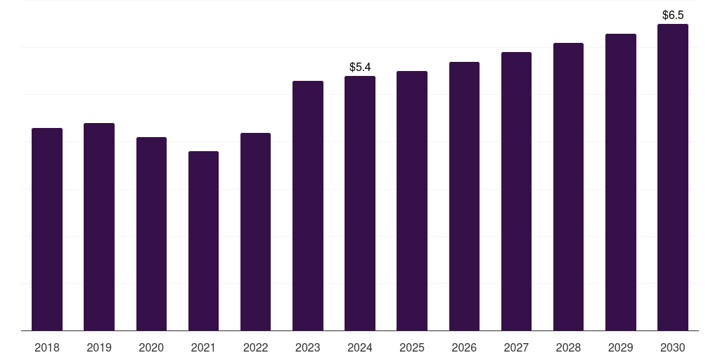Kuwait immunoassay analyzers market, 2018-2030 (US$M)