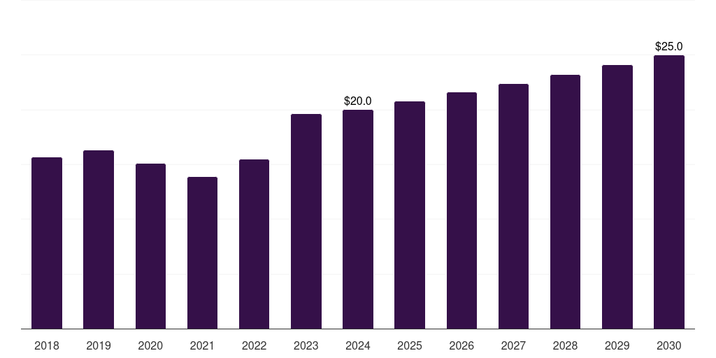 Kuwait immunoassay market, 2018-2030 (US$M)