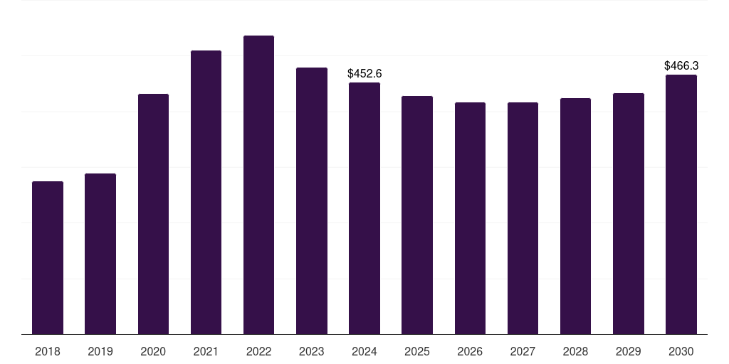 Kuwait infectious disease therapeutics market, 2018-2030 (US$M)