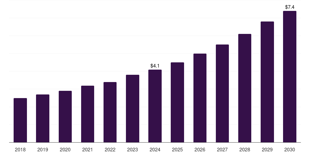 Kuwait life sciences quality management software market, 2018-2030 (US$M)